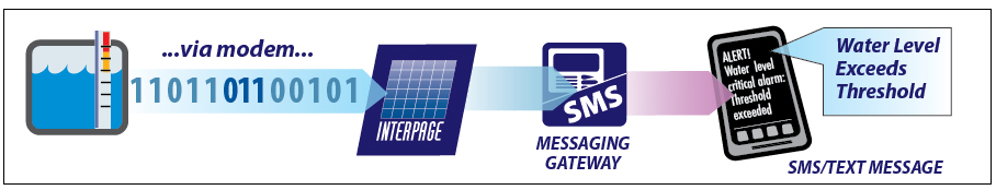 Chart of the Interpage Alarm Messaging Service depicting an alert sent out via modem/alarm equipment as a numeric page (DTMF), sent to Interpage's AMS Service, which then sends the paged information/touch tones to one or more pagers, cellphones via text/sms, email, fax and voice destnations, in this case illustrating a fire alarm and specific alarm location being sent to an on-call pager