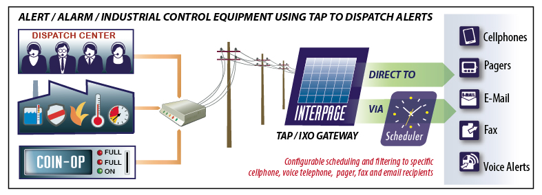 Chart of Interpag'es Operator Dispatch and Call Center mesaging integration service - Operator Dispatch/Call Centers, Fire/Alarm Dispatch Centers and Equipment, Coin-Op, and other centers and devices which need to send out text messages for customers or automated equipment may dispatch to Interpage's operator dispatch gateway and have messages directed to one or more destinations, including cellphones, pagers, e-mail, fax, or voice notification via voice to landline or cellular telephones.