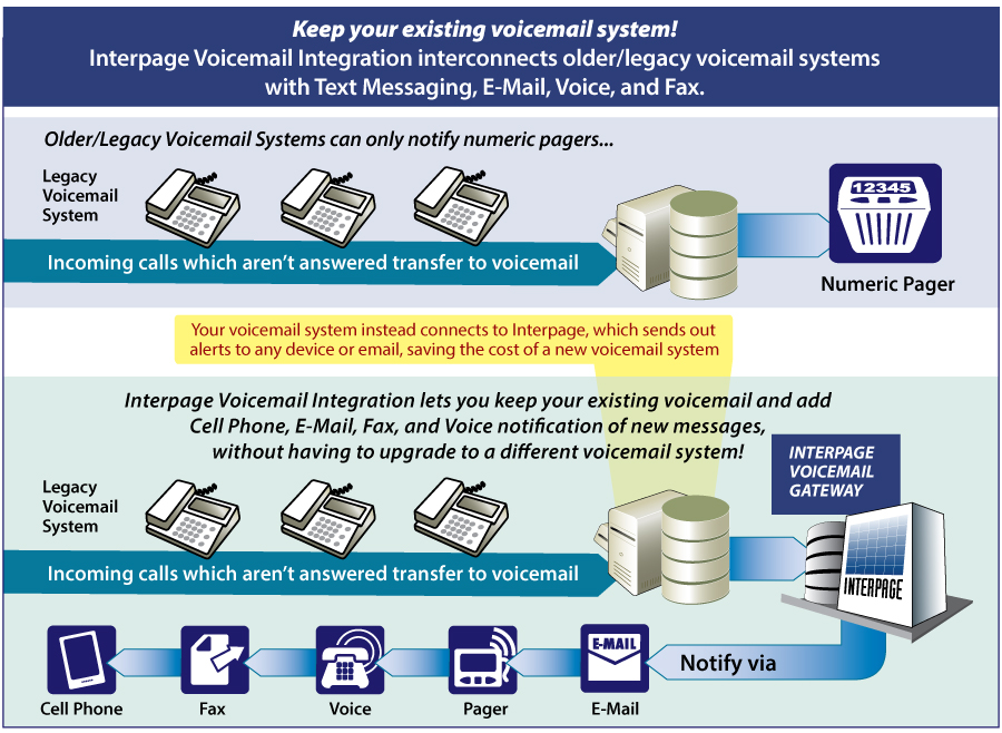 Keep your existing voicemail system and connect it with the Internet! Chart of Interpage Voicemail Integration Service for non-Internet connected voicemail systems to send messages to any device or destination (such as e-mail, SMS/Text, to pagers, to voice, and fax), and as a backup link for when Internet connectivity is down so that voicemail and fax servers can still notifiy recpients of newly received messages.